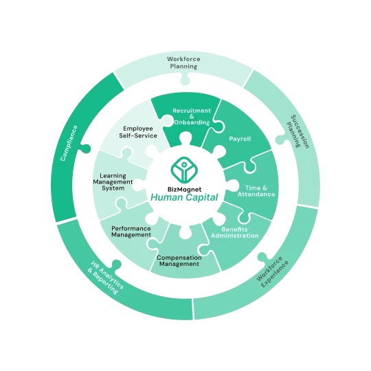 BizMagnet Customer 360_CRM_Diagram