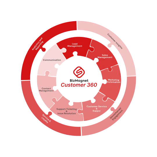 BizMagnet Human Capital_HCM_Diagram