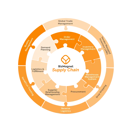 BizMagnet Supply Chain_SCM_Diagram