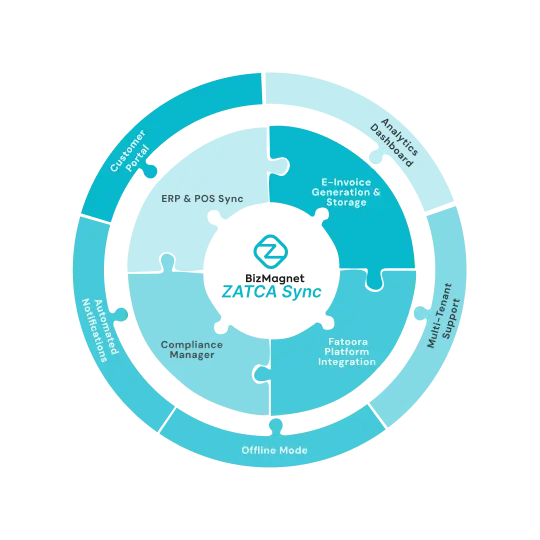 BizMagnet ZATCA Sync_Diagram